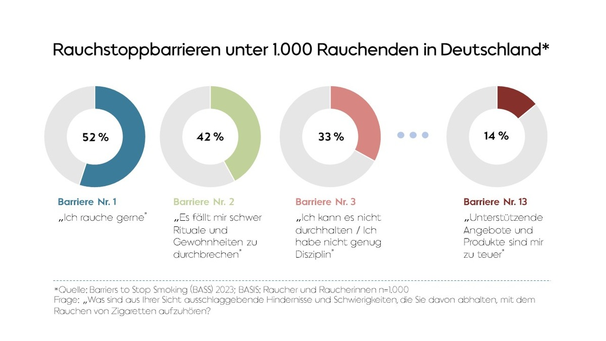 Barrieren des Rauchstopps: zusätzliche Strategien nötig, um Rauchende zum Aufhören zu motivieren - Foto: presseportal.de
