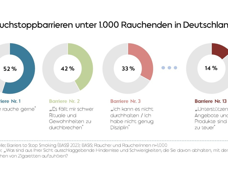 Barrieren des Rauchstopps: zusätzliche Strategien nötig, um Rauchende zum Aufhören zu motivieren - Foto: presseportal.de
