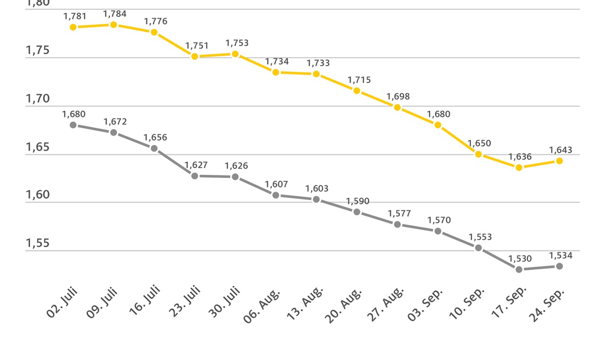 Spritpreise erstmals seit Juli leicht gestiegen / Ölpreis klettert auf 75 Dollar je Barrel / Euro weiter stabil - Foto: presseportal.de