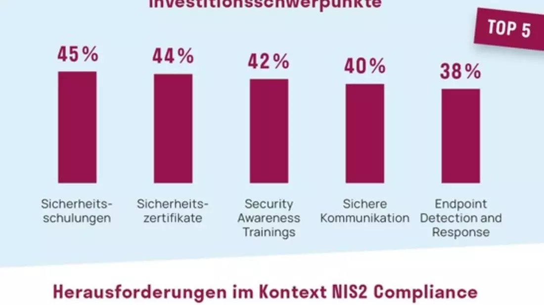 Unternehmen noch nicht ausreichend auf NIS2-Richtlinie vorbereitet - Bild: presseportal.de
