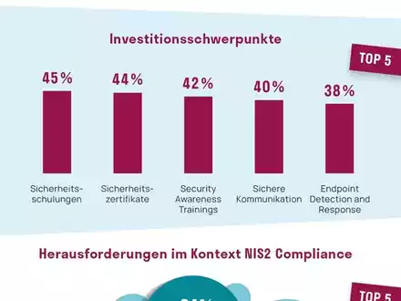 Unternehmen noch nicht ausreichend auf NIS2-Richtlinie vorbereitet - Foto: presseportal.de