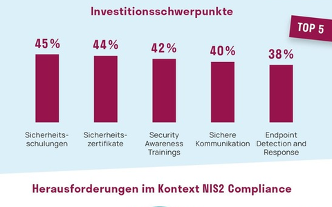 Unternehmen noch nicht ausreichend auf NIS2-Richtlinie vorbereitet - Foto: presseportal.de