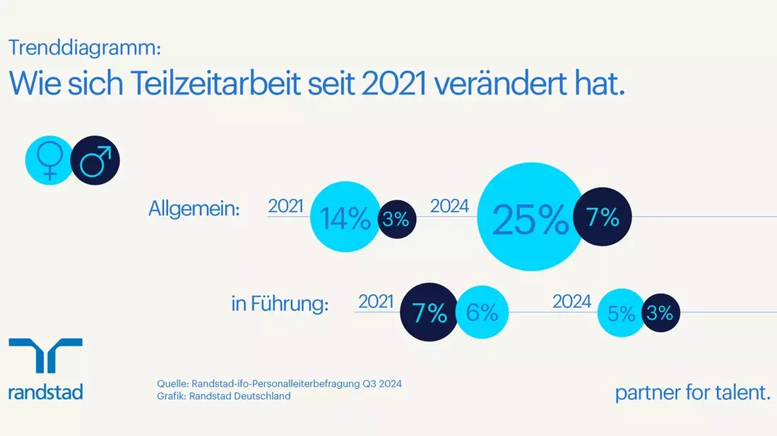 Trotz Anstieg der Teilzeitbeschäftigung: Führung bleibt Vollzeitaufgabe / Randstad-ifo Studie Q3/2024 - Bild: presseportal.de