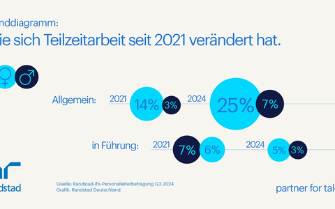Trotz Anstieg der Teilzeitbeschäftigung: Führung bleibt Vollzeitaufgabe / Randstad-ifo Studie Q3/2024 - Foto: presseportal.de Trotz Anstieg der Teilzeitbeschäftigung: Führung bleibt Vollzeitaufgabe / Randstad-ifo Studie Q3/2024 - Foto: presseportal.de