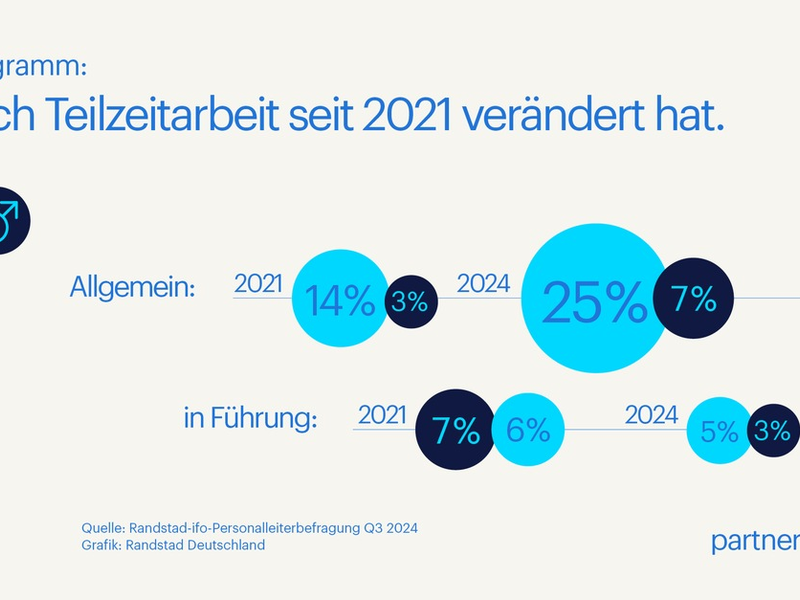 Trotz Anstieg der Teilzeitbeschäftigung: Führung bleibt Vollzeitaufgabe / Randstad-ifo Studie Q3/2024 - Foto: presseportal.de