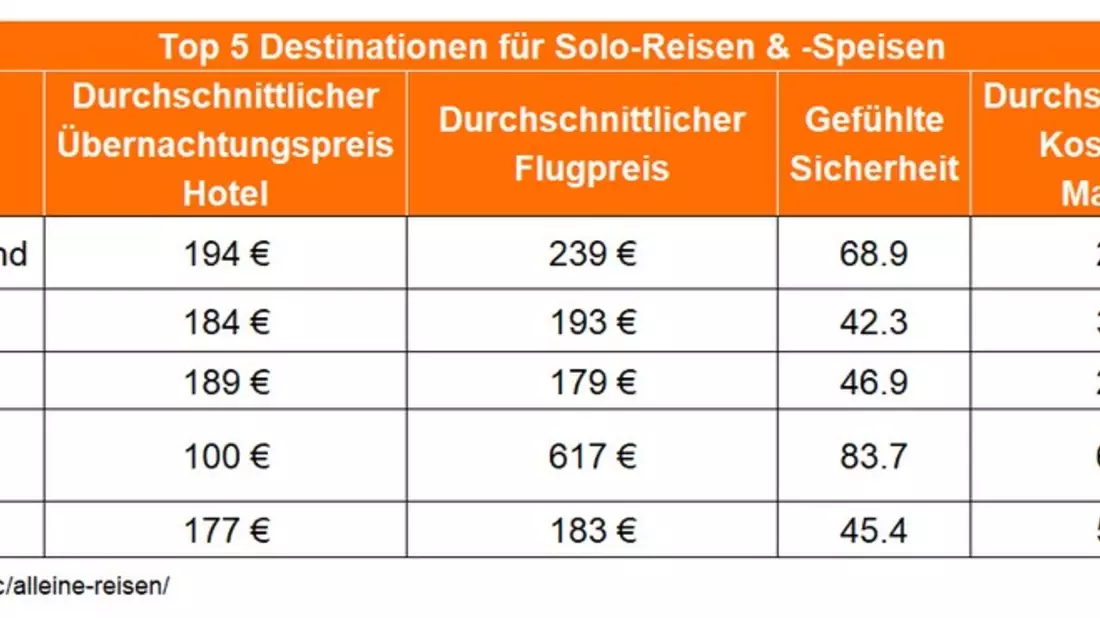 Dinner for one oder Zimmer für zwei? Solo-Reisen & -Speisen bei Deutschen immer beliebter - Bild: presseportal.de