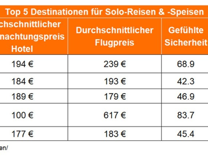 Dinner for one oder Zimmer für zwei? Solo-Reisen & -Speisen bei Deutschen immer beliebter - Foto: presseportal.de