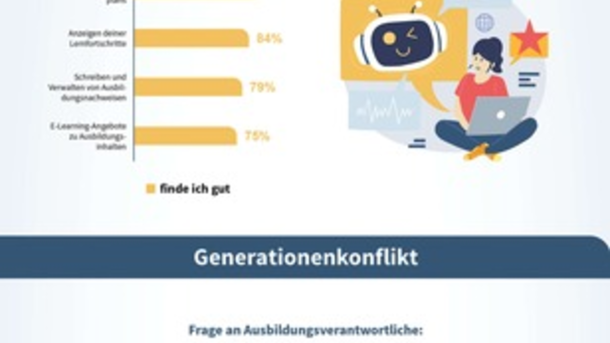 Duale Ausbildung: Digitalisierung kommt nicht / Doppelperspektivische Studie zeigt Defizite auf - Foto: presseportal.de