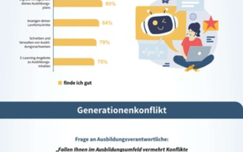Duale Ausbildung: Digitalisierung kommt nicht / Doppelperspektivische Studie zeigt Defizite auf - Foto: presseportal.de