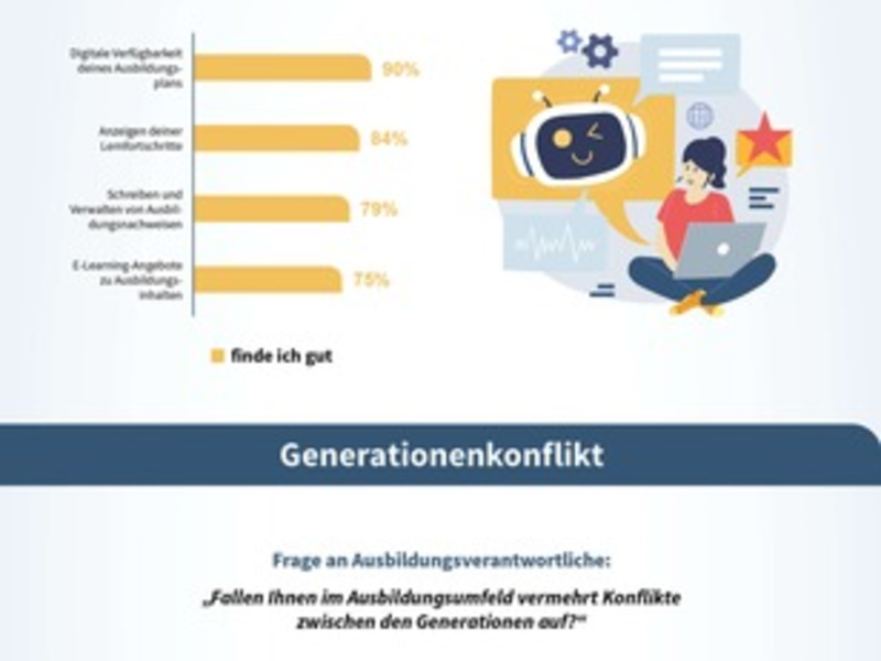 Duale Ausbildung: Digitalisierung kommt nicht / Doppelperspektivische Studie zeigt Defizite auf - Foto: presseportal.de
