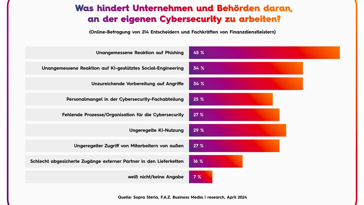 Finanzsektor wappnet sich gegen Cybercrime-Industrie / Phishing und Social Engineering sind die größten Cyberbedrohungen - Foto: presseportal.de