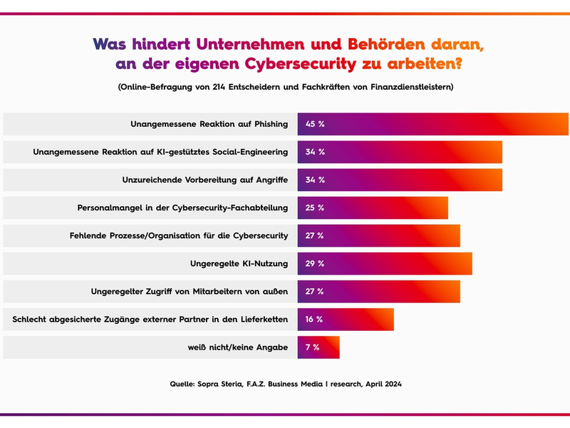Finanzsektor wappnet sich gegen Cybercrime-Industrie / Phishing und Social Engineering sind die größten Cyberbedrohungen - Foto: presseportal.de