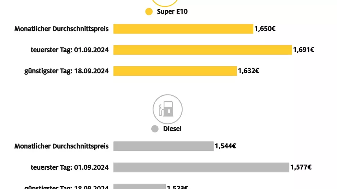 September günstigster Tank-Monat seit Dezember 2021 / Günstigster Tank-Tag des Monats war der 18. September - Bild: presseportal.de
