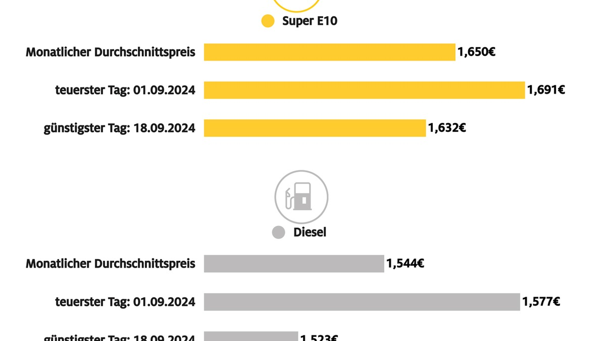 September günstigster Tank-Monat seit Dezember 2021 / Günstigster Tank-Tag des Monats war der 18. September - Foto: presseportal.de