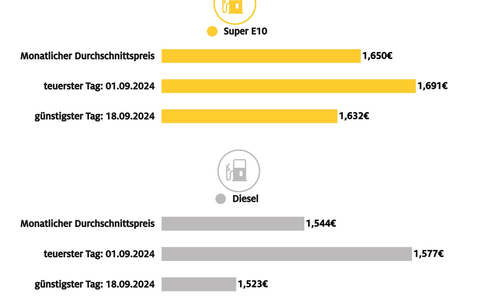 September günstigster Tank-Monat seit Dezember 2021 / Günstigster Tank-Tag des Monats war der 18. September - Foto: presseportal.de
