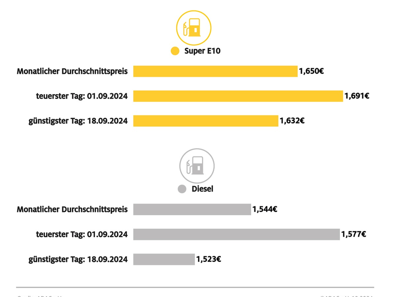September günstigster Tank-Monat seit Dezember 2021 / Günstigster Tank-Tag des Monats war der 18. September - Foto: presseportal.de