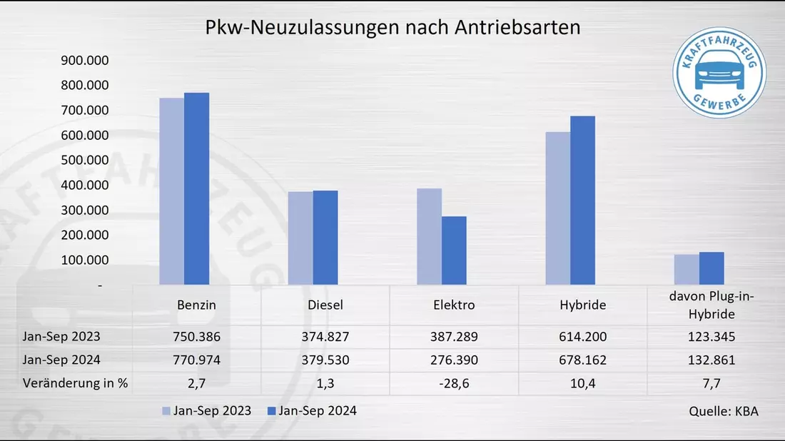 Pkw-Neuzulassungen im September weiterhin rückläufig - Bild: presseportal.de