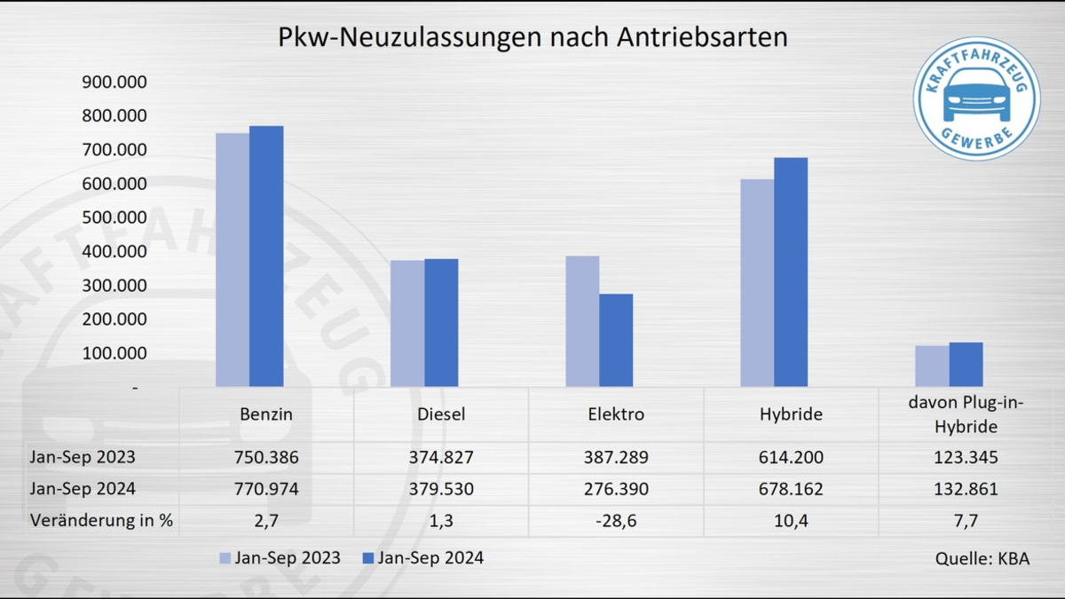 Pkw-Neuzulassungen im September weiterhin rückläufig - Foto: presseportal.de
