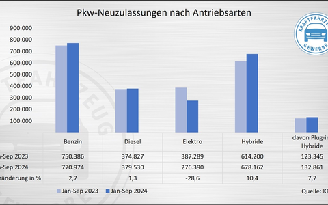 Pkw-Neuzulassungen im September weiterhin rückläufig - Foto: presseportal.de