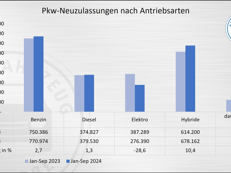 Pkw-Neuzulassungen im September weiterhin rückläufig - Foto: presseportal.de