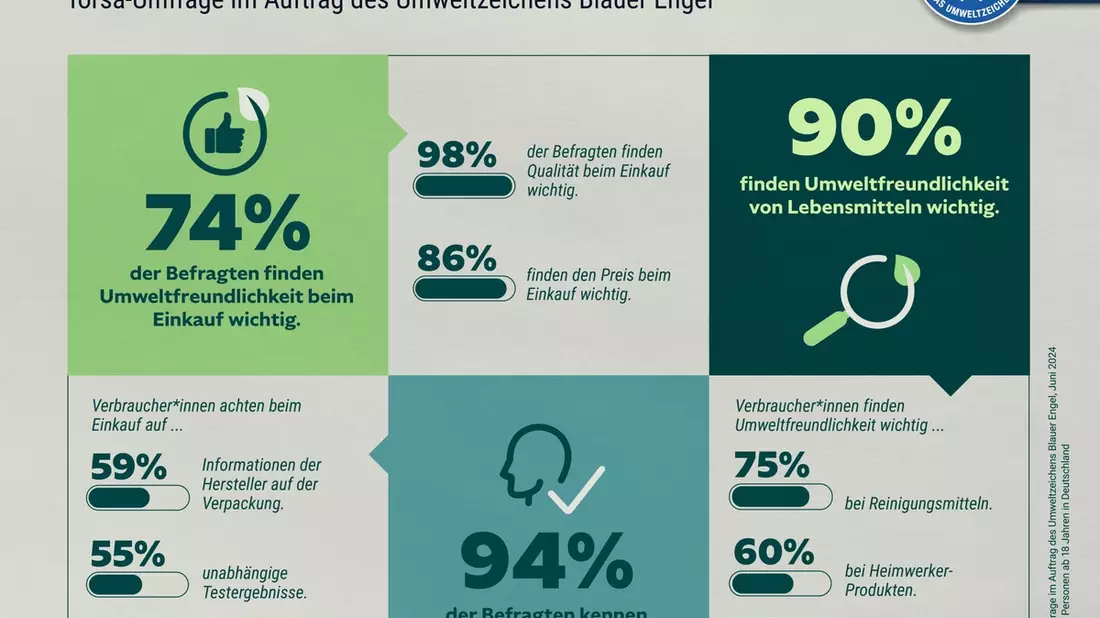 Blauer Engel-Umfrage zum World Ecolabel Day: Deutsche suchen Orientierung für den umweltfreundlichen Einkauf - Bild: presseportal.de