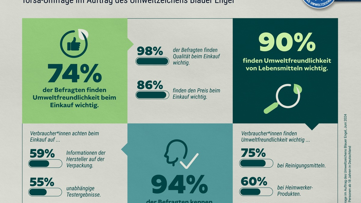 Blauer Engel-Umfrage zum World Ecolabel Day: Deutsche suchen Orientierung für den umweltfreundlichen Einkauf - Foto: presseportal.de