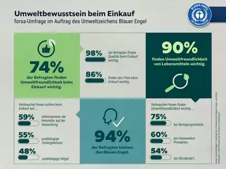Blauer Engel-Umfrage zum World Ecolabel Day: Deutsche suchen Orientierung für den umweltfreundlichen Einkauf - Foto: presseportal.de