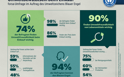 Blauer Engel-Umfrage zum World Ecolabel Day: Deutsche suchen Orientierung für den umweltfreundlichen Einkauf - Foto: presseportal.de