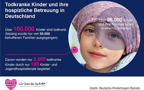 Über 100.000 Kinder und Jugendliche lebensverkürzend erkrankt / Deutsche Kinderhospiz Dienste fordern mehr Unterstützung der Politik - Foto: presseportal.de