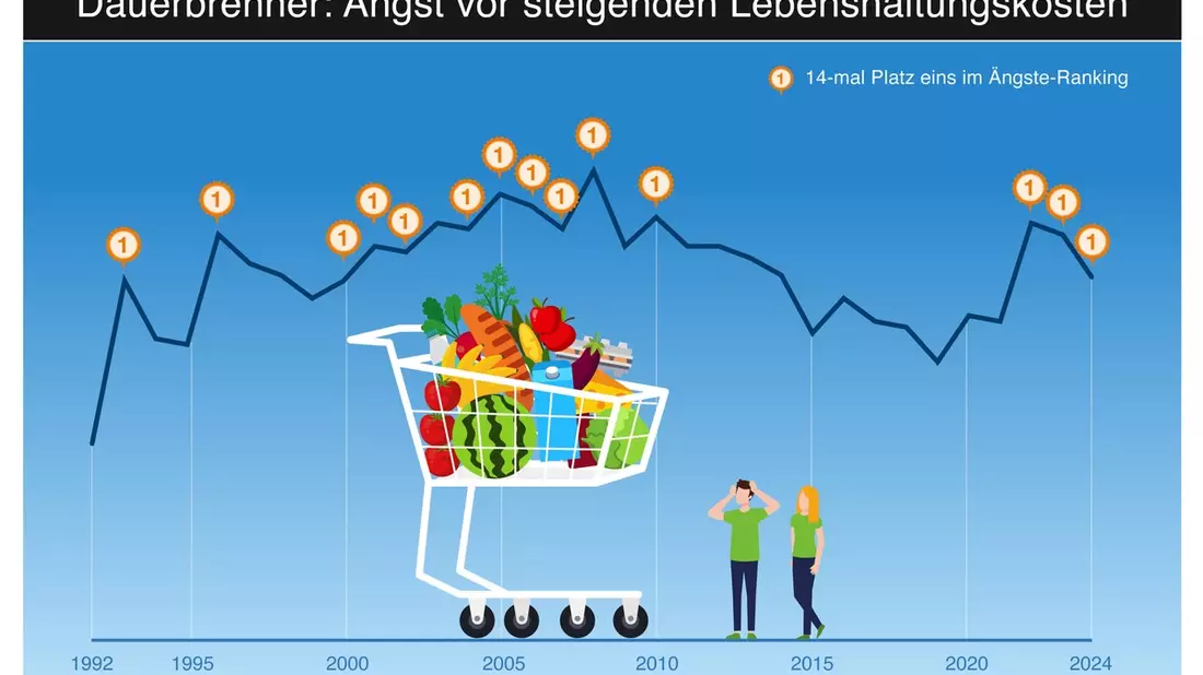Die größten Ängste der Deutschen: hohe Lebenshaltungskosten und Folgen der Migration - Bild: presseportal.de