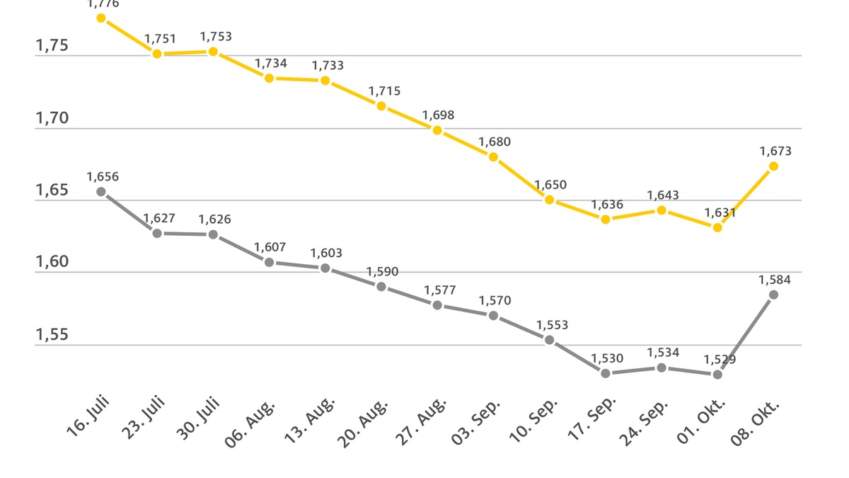 Spritpreise springen nach oben / Benzin im Vergleich zur Vorwoche 4,2 Cent teurer, Diesel um 5,5 Cent / gestiegene Rohölnotierungen ziehen Kraftstoffpreise nach oben - Foto: presseportal.de