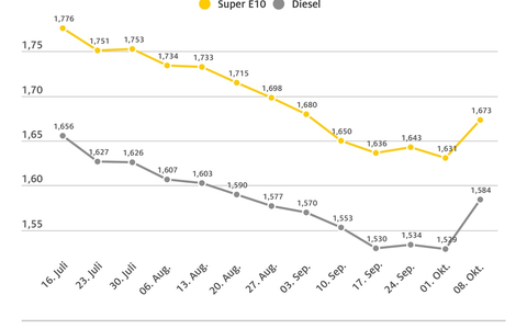 Spritpreise springen nach oben / Benzin im Vergleich zur Vorwoche 4,2 Cent teurer, Diesel um 5,5 Cent / gestiegene Rohölnotierungen ziehen Kraftstoffpreise nach oben - Foto: presseportal.de