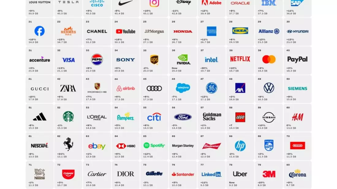 Interbrand-Studie zeigt: Die 100 wertvollsten globalen Marken verpassten seit dem Jahr 2000 insgesamt einen Wertzuwachs von 3,5 Billionen US-Dollar - Bild: presseportal.de