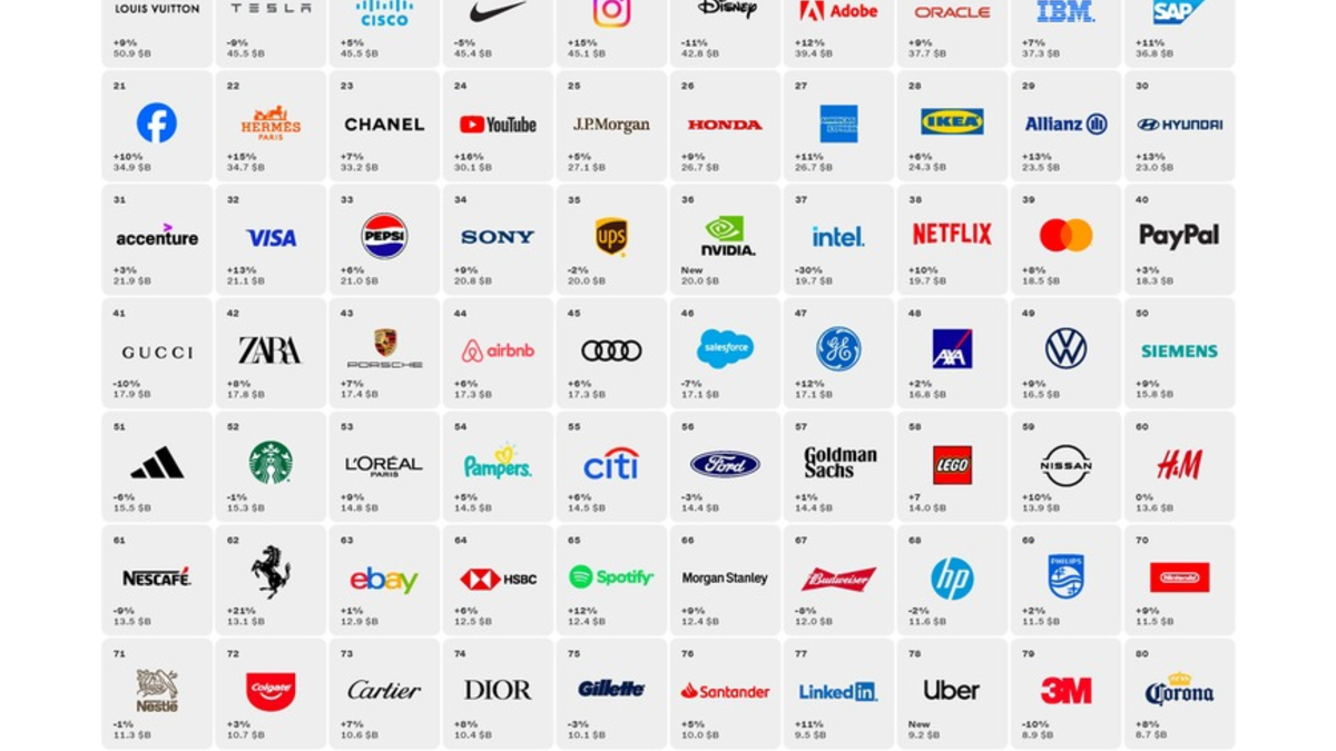 Interbrand-Studie zeigt: Die 100 wertvollsten globalen Marken verpassten seit dem Jahr 2000 insgesamt einen Wertzuwachs von 3,5 Billionen US-Dollar - Foto: presseportal.de