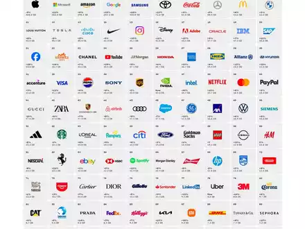 Interbrand-Studie zeigt: Die 100 wertvollsten globalen Marken verpassten seit dem Jahr 2000 insgesamt einen Wertzuwachs von 3,5 Billionen US-Dollar - Foto: presseportal.de