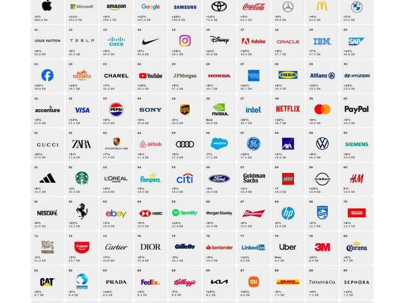 Interbrand-Studie zeigt: Die 100 wertvollsten globalen Marken verpassten seit dem Jahr 2000 insgesamt einen Wertzuwachs von 3,5 Billionen US-Dollar - Foto: presseportal.de