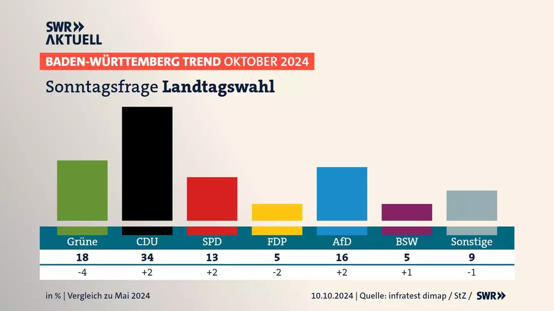 BW-Trend: Grüne stürzen auf Tiefstwert in Regierungszeit - Bild: presseportal.de