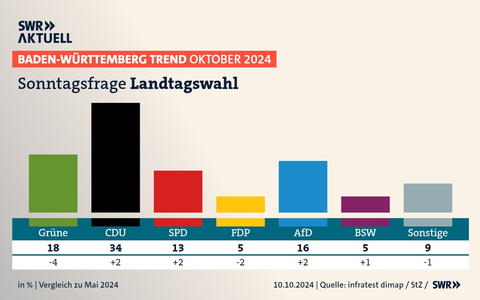 BW-Trend: Grüne stürzen auf Tiefstwert in Regierungszeit - Foto: presseportal.de