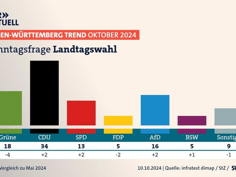 BW-Trend: Grüne stürzen auf Tiefstwert in Regierungszeit - Foto: presseportal.de