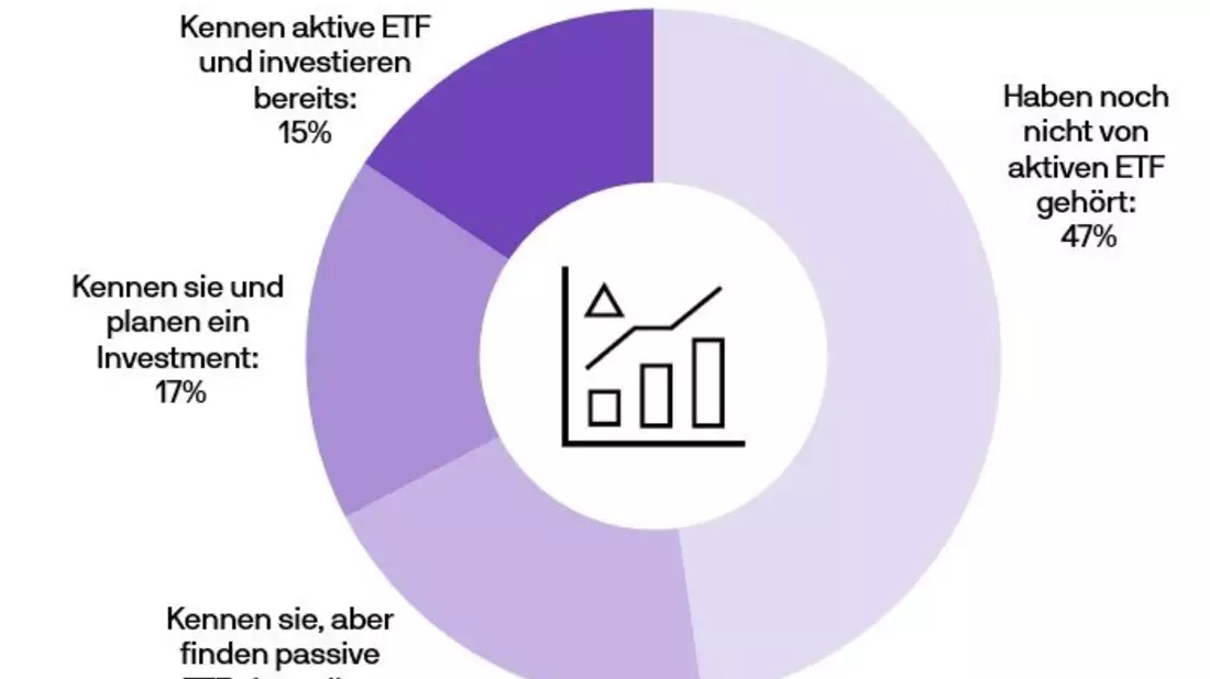 Umfrage von J.P. Morgan Asset Management zeigt Potenzial aktiver ETFs in Deutschland - Bild: presseportal.de