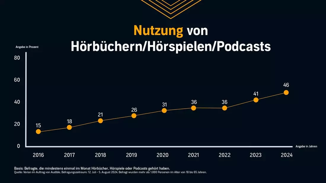 Audible Hörkompass 2024: Knapp jeder Zweite hört Audio-Inhalte / Krimis und Thriller sind das beliebteste Hörbuch-Genre - Bild: presseportal.de