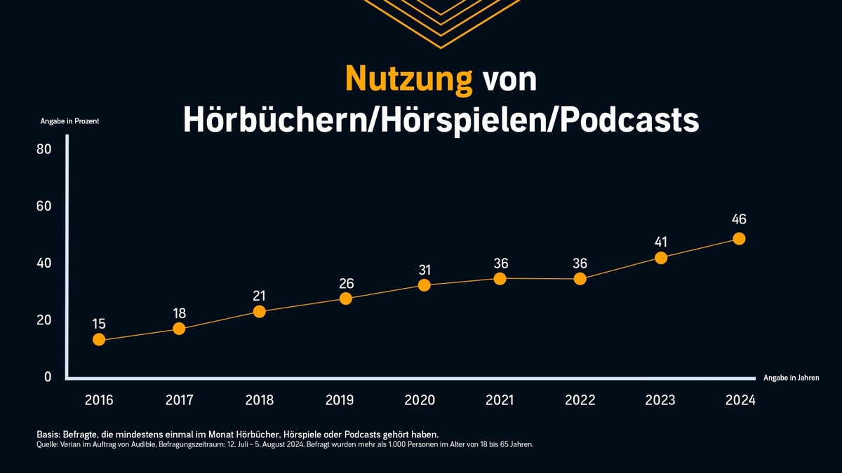 Audible Hörkompass 2024: Knapp jeder Zweite hört Audio-Inhalte / Krimis und Thriller sind das beliebteste Hörbuch-Genre - Foto: presseportal.de