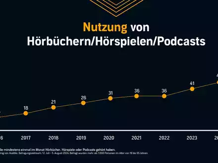 Audible Hörkompass 2024: Knapp jeder Zweite hört Audio-Inhalte / Krimis und Thriller sind das beliebteste Hörbuch-Genre - Foto: presseportal.de