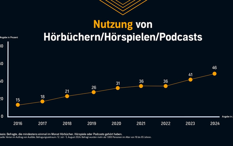 Audible Hörkompass 2024: Knapp jeder Zweite hört Audio-Inhalte / Krimis und Thriller sind das beliebteste Hörbuch-Genre - Foto: presseportal.de Audible Hörkompass 2024: Knapp jeder Zweite hört Audio-Inhalte / Krimis und Thriller sind das beliebteste Hörbuch-Genre - Foto: presseportal.de