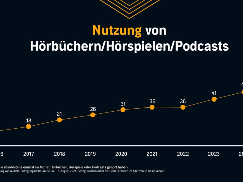 Audible Hörkompass 2024: Knapp jeder Zweite hört Audio-Inhalte / Krimis und Thriller sind das beliebteste Hörbuch-Genre - Foto: presseportal.de