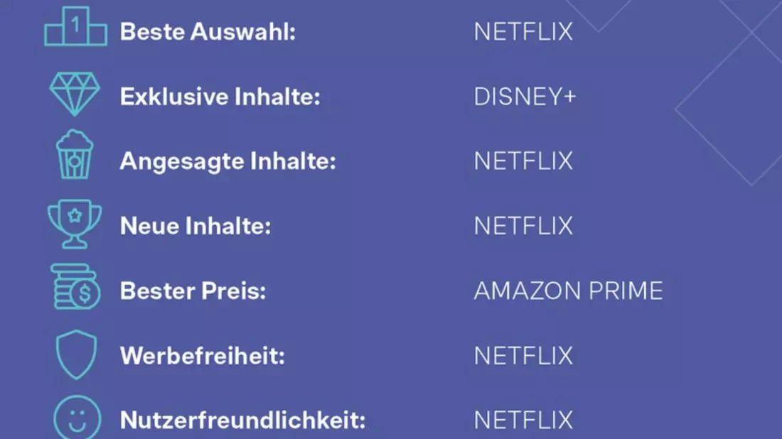 Streaming-Studie: Amazon Prime überholt Netflix als Lieblingsabo - AppleTV+ droht Kündigungswelle - Bild: presseportal.de