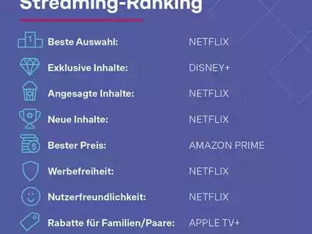 Streaming-Studie: Amazon Prime überholt Netflix als Lieblingsabo - AppleTV+ droht Kündigungswelle - Foto: presseportal.de