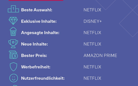 Streaming-Studie: Amazon Prime überholt Netflix als Lieblingsabo - AppleTV+ droht Kündigungswelle - Foto: presseportal.de