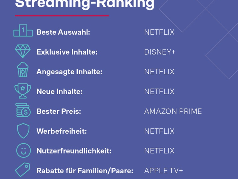 Streaming-Studie: Amazon Prime überholt Netflix als Lieblingsabo - AppleTV+ droht Kündigungswelle - Foto: presseportal.de