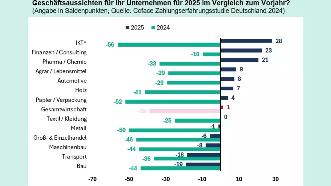 Deutsche Unternehmen blicken mit Sorge auf 2025 - Bild: presseportal.de
